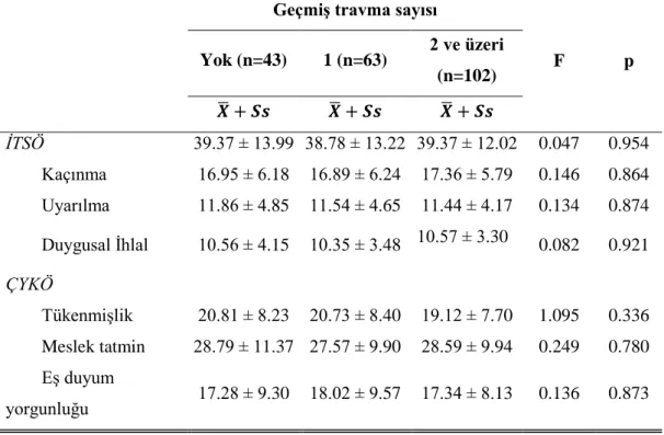 Tablo 3.24. Kalp-Damar Hastanesinde Çalışan Kişilerin İkincil Travmatik Stresi 