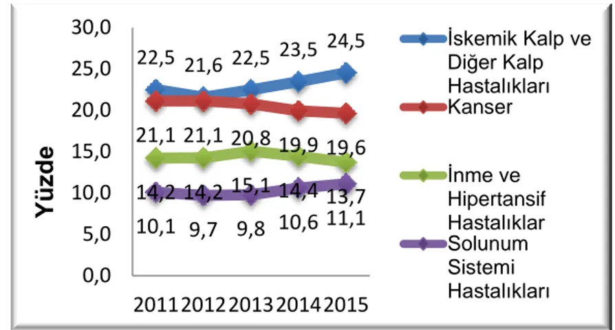 Şekil 1.4. Türkiye’de Ölüm Nedeni İstatistikleri (2011-2015)