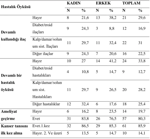 Tablo 4.3. Hastalık Öyküsü 