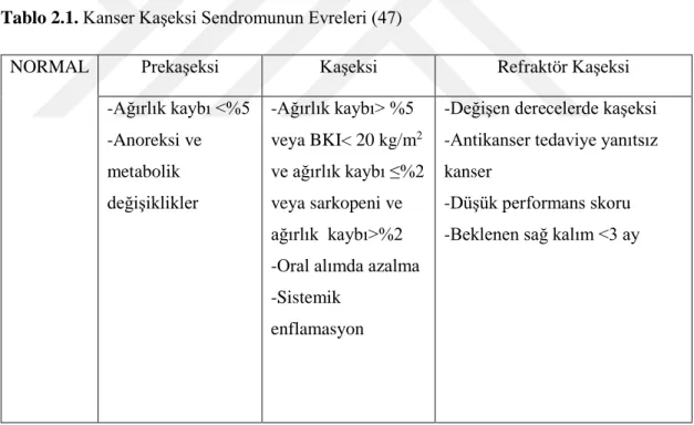 Tablo 2.1. Kanser Kaşeksi Sendromunun Evreleri (47) 