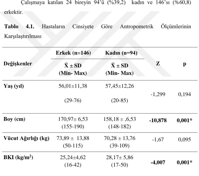 Tablo  4.1.  Hastaların  Cinsiyete  Göre  Antropometrik  Ölçümlerinin  Karşılaştırılması  Değişkenler   Erkek (n=146)  Kadın (n=94)  Z  p  X̄ ± SD  (Min- Max)  X̄ ± SD  (Min- Max)  Yaş (yıl)                                          56,01±11,38 (29-76)  57,