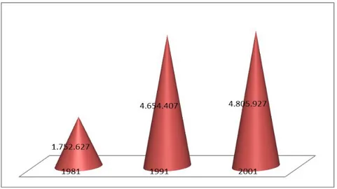 Grafik 1: Barselona'daki Nüfus Değişimi (1981-2001) 