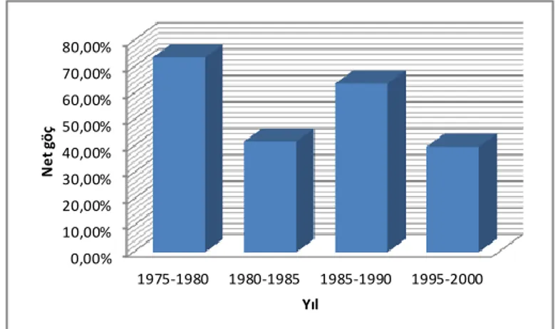 Grafik 7: İzmir'deki Net Göç Hızının Yıllara Göre Değişimi (%) 