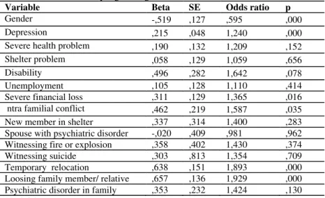 Table 4: Results of binary logistic regression on PTSD  