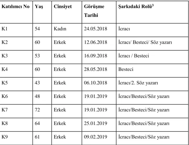 Tablo 2.1. Katılımcıların özellikleri 