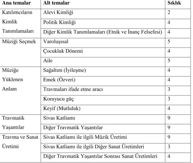 Tablo 3.1. Bulguların özeti 