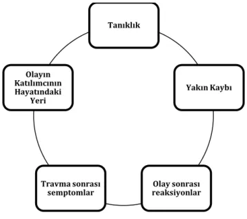 Şekil 1. Sivas Katliamı travmatik yaşantı analizi 