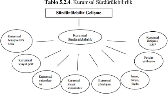 Tablo 5.2.4. Kurumsal Sürdürülebilirlik 