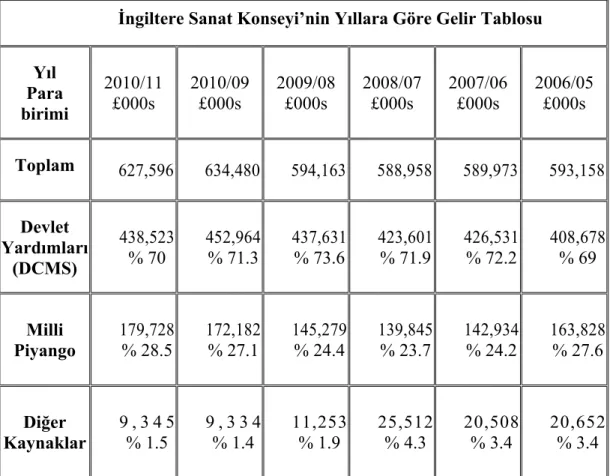 Tablo 5: 2006 – 2010 Yılları Arası Milli Piyango ve Kültür, Medya ve