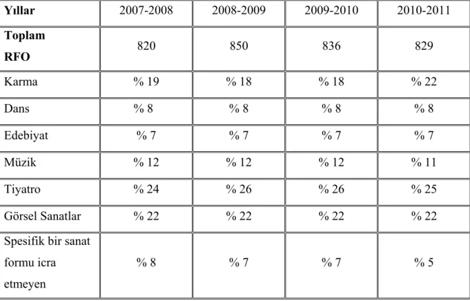 Tablo 9:  2007-2011 Yılları Arasında  İngiltere Sanat Konseyi’nin 