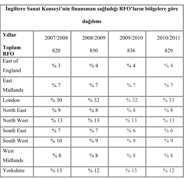 Tablo 10: 2007-2011 Yılları Arasında  İngiltere Sanat Konseyi’nin        Finansman Sa ğladığı RFO’ların Bölgelere Göre Dağılımı  123