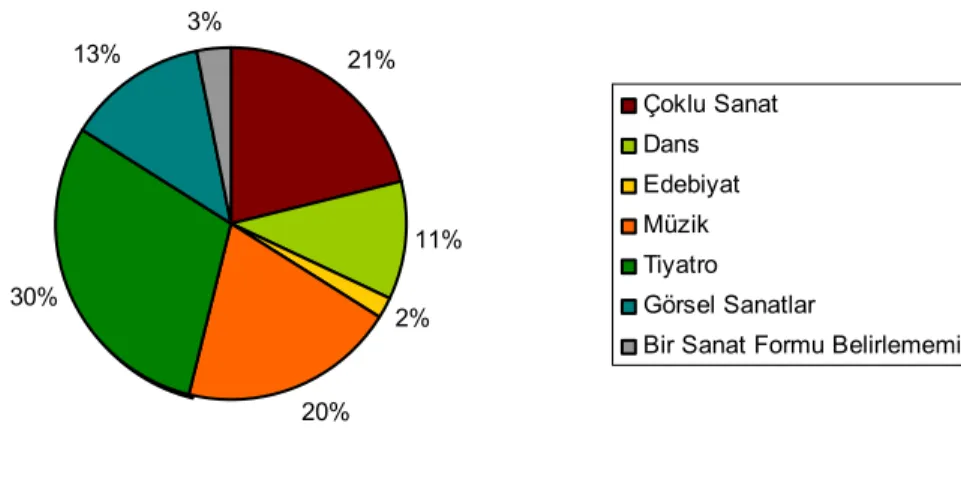 Grafik 1: 2012 Yılından  İtibaren Kuruluşları Alacakları Desteklerin Sanat  Formlarına Göre Yüzdeleri  142