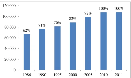 Tablo 1: ABD’de 1986-2011 Yılları Arasındaki AVM Dağılımı (%) 