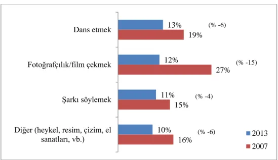 Tablo  7:  Amatör  Sanat  Etkinliklerine  Katılım  Düzeyi  Karşılaştırması  (AB-27), 2007-2013 (%) 