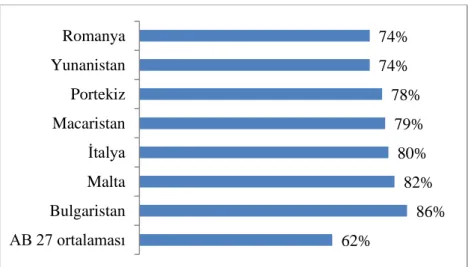 Tablo  9:  Sanat  Etkinliklerine  Katılmayanların  En  Yüksek  Olduğu AB  Ülkeleri (%) 
