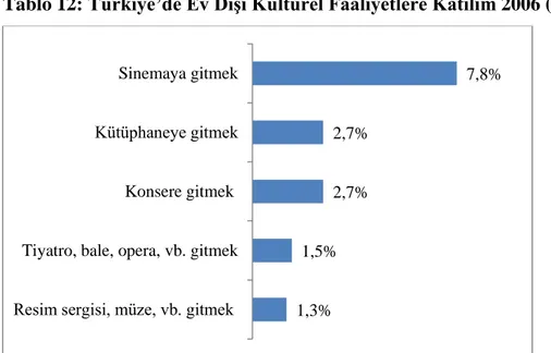 Tablo 12: Türkiye’de Ev Dışı Kültürel Faaliyetlere Katılım 2006 (%) 