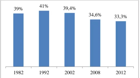 Tablo 15: ABD’de Sanata Katılım 2012 (%) 198