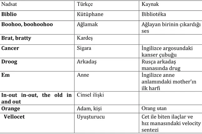 Tablo 16: Nadsat Seçme Kelimeler, Türkçe Karşılıkları, Kaynakları (Wikipedia, 2014: Appendix: A  Clockwork Orange) 