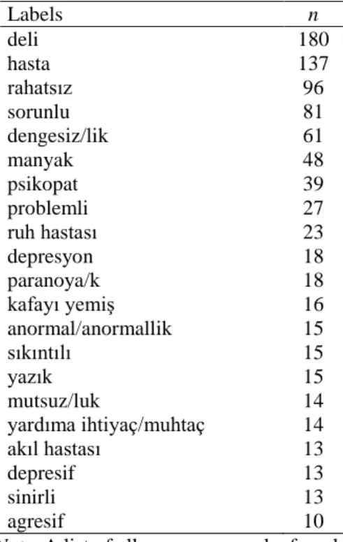 Table 12. Most frequent labels associated with a person with mental illness (responses to  question A)  Labels  n  deli  34  hasta  34  dengesiz/lik  29  rahatsız  20  sorunlu  20  psikopat  13  paranoya/k  11  manyak  9  mutsuz/luk  9  agresif  8  şizofre