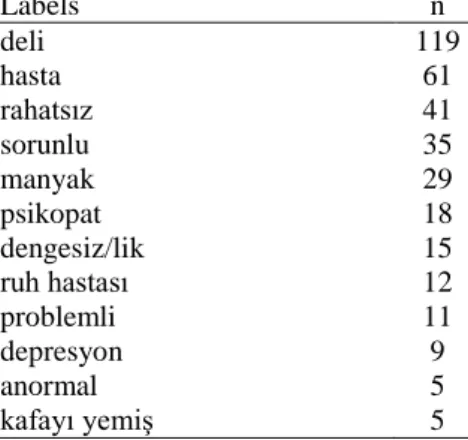 Table 14. Most frequently expressed labels to be used by others in describing a person with  mental illness (responses to question C) 