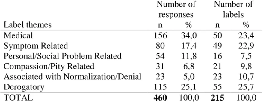 Table 16. Response frequencies for question A according to label themes  Number of  responses  Number of labels  Label themes  n  %  n  %  Medical   159  29.0  54  22.1  Symptom Related   144  26.2  75  30.7 