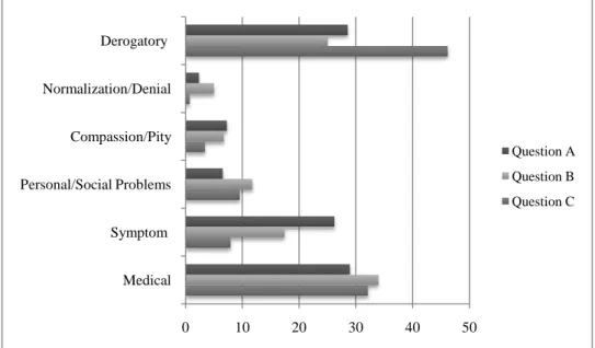 Figure 2. Percentages of  responses for each label theme and each question. 