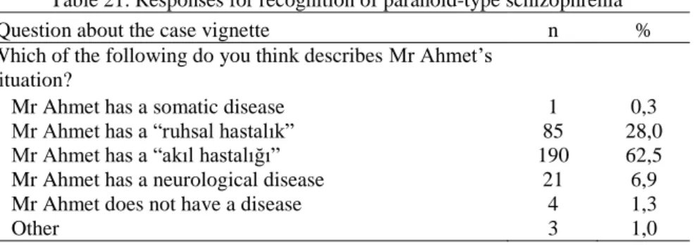 Table 21. Responses for recognition of paranoid-type schizophrenia 