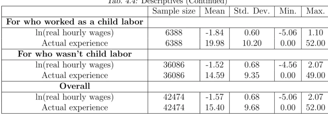 Tab. 4.4: Descriptives (Continued)