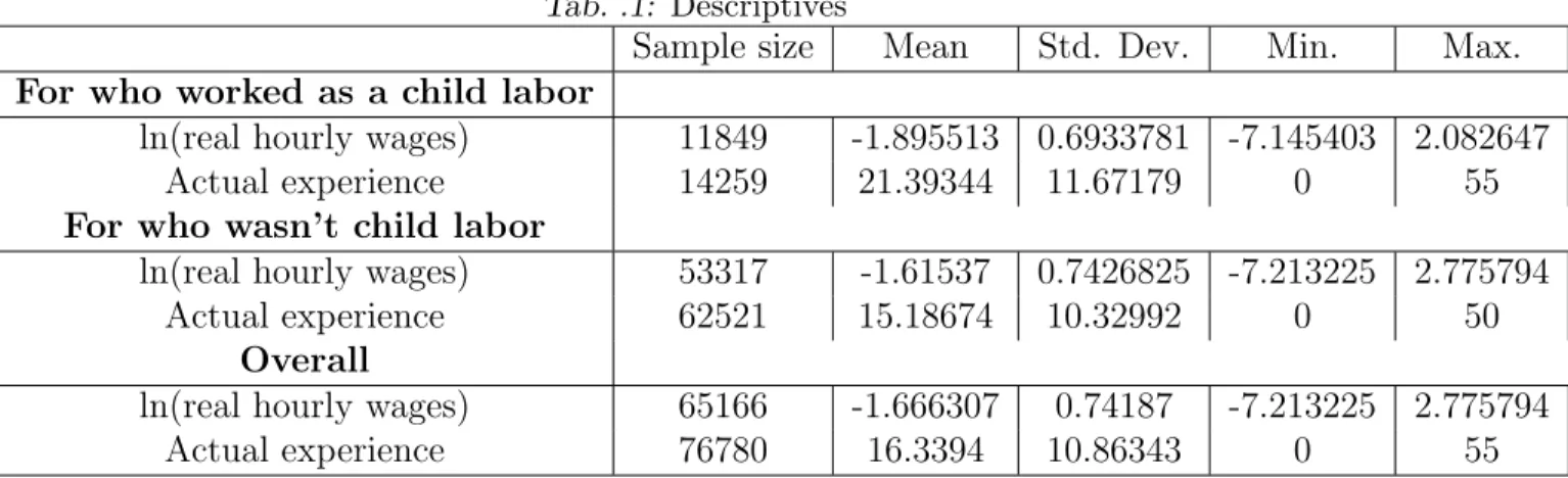 Tab. .1: Descriptives
