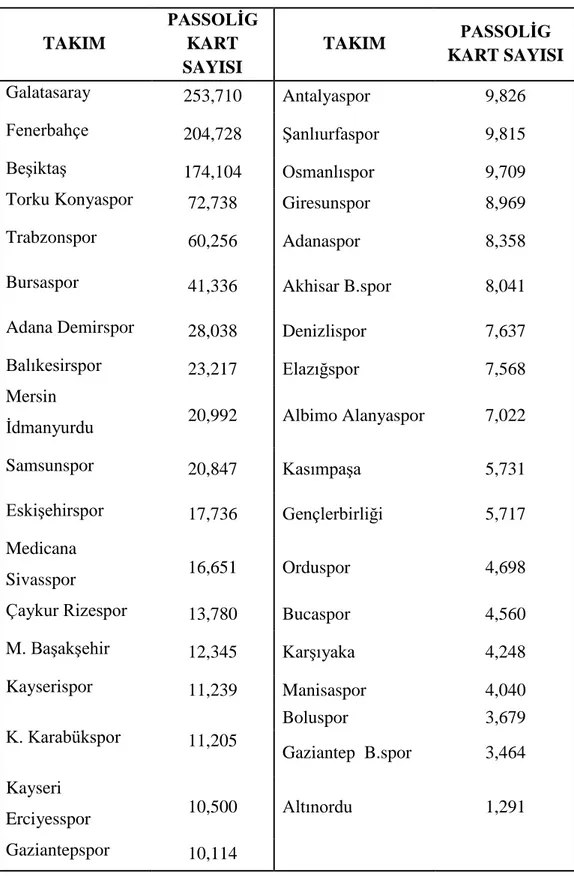 Tablo 3.1. Takımların Toplam Passolig Kart Satış Sayıları, Temmuz 2015.  