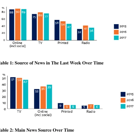 Table 1: Source of News in The Last Week Over Time 