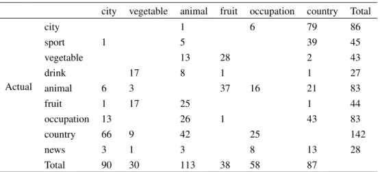 Table 5. Leaving a certain hypernym out: Each row associated with a particular hypernym depicts that corresponding hypernym is left out from training set and how mappings of its real hyponyms distribute
