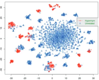 Fig. 1. t-SNE projection of offsets for hypernym and unre- unre-lated pairs