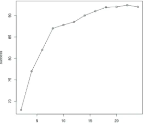 Fig. 2. The performance of semantic projection by the seed size