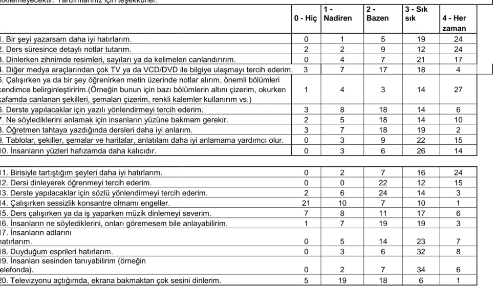 TABLE 1 - The number of students for each box on the scale for each question.