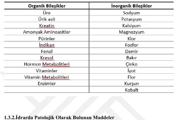 Tablo 1.2 İdrarda Görülen Patolojik Maddeler. 