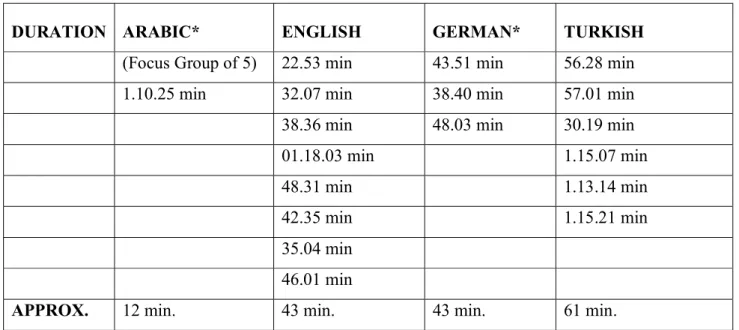 Table 7: Duration of the Interviews per the Languages Conducted 