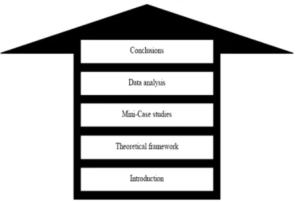 Figure 1.2 Main Outline of The Thesis   (Source : Own) 