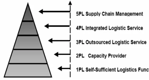 Figure 2.3  1PL and 5 PL (Source: Adapted from Morgan Stanley Report.)    