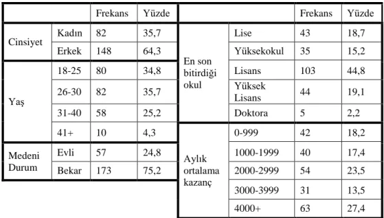 Tablo 2: Katılımcıların Demografik Profili (Toplam:230) 