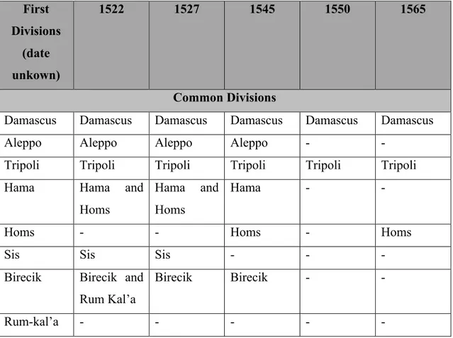 Table 1: Transformations in the Administrative Divisions of the Damascus (Arab)  Beylerbeylik in the 16th Century 