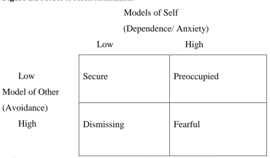 Figure 1.1 Model of Adult Attachment                                                                                            Models of Self                                                        (Dependence/ Anxiety)         Low      Model of Other  (Av