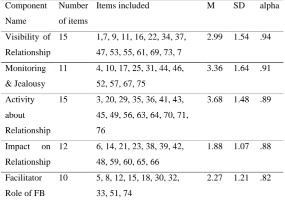 Table 3.1 Information about Components of Partner-related FB Use Scale  Component 
