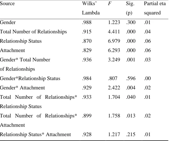 Table  3.  4  MANOVA  Results  on  Partner-related  Facebook  Use  Dependent  Variable by Total Relationships, Relationship Status and Attachment Styles 
