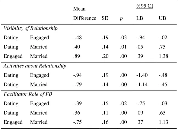Table 3.6 Post Hoc Comparisons of Relationship Status 