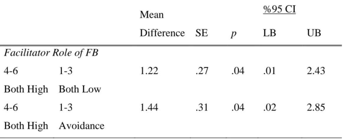 Table  3.8  Post  Hoc  Comparisons  of  Interaction  of  Total  Number  of  Relationships*Attachment Styles  Mean  Difference  SE  p  %95 CI LB  UB  Facilitator Role of FB  4-6  Both High  1-3  Both Low  1.22  .27  .04  .01  2.43  4-6  Both High  1-3  Avoi