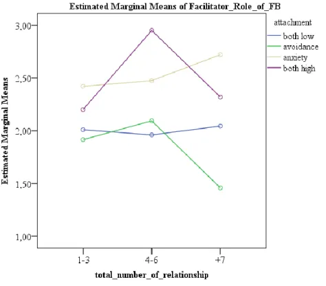 Figure  3.1  MANOVA  of  attachment*total  number  of  relationship  on  facilitator  role  of  FB 