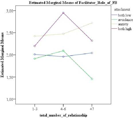 Figure  3.1  MANOVA  of  attachment*total  number  of  relationship  on  facilitator  role  of  FB 