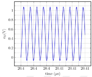 Figure 2.4 Simulation result of the designed LC CMOS cross coupled oscillator, VDD = 1 V 