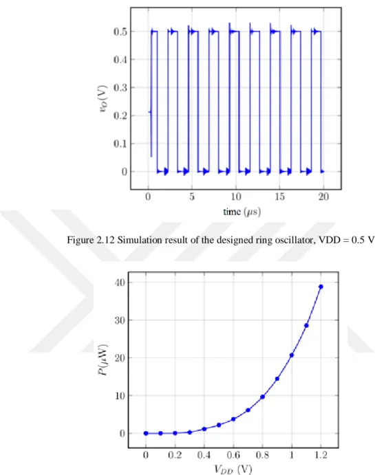 Figure 2.13 Power dissipation vs supply voltage graph of the designed ring oscillator VDD=0.5 V 